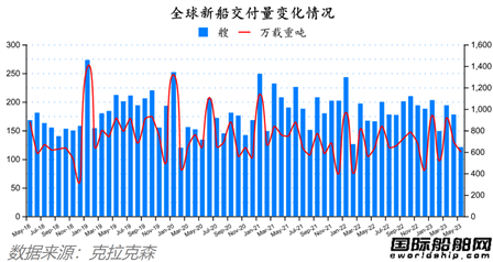 船價持續(xù)上漲！最新全球造船業(yè)月報出爐