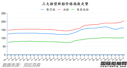 船價持續(xù)上漲！最新全球造船業(yè)月報出爐