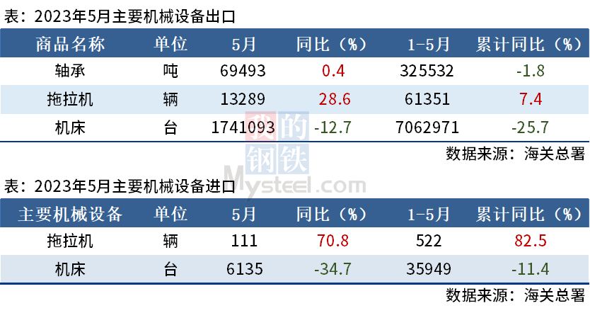 5月機(jī)械設(shè)備進(jìn)出口