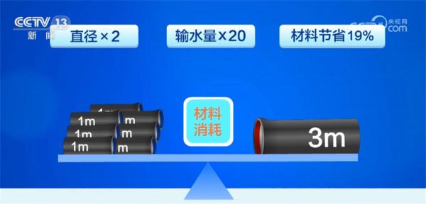 世界最大口徑球墨鑄鐵管投產(chǎn)下線 我國(guó)相關(guān)制造技術(shù)實(shí)現(xiàn)領(lǐng)跑