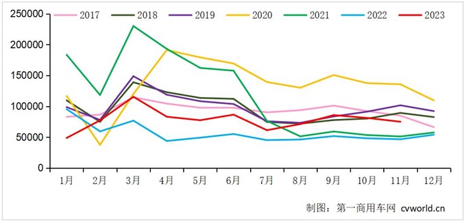 11月重卡銷7.5萬輛漲61%!燃?xì)廛嚒按蠼禍亍保?2月會(huì)如何?.jpg 11月重卡銷7.5萬輛漲61%!燃?xì)廛嚒按蠼禍亍保?2月會(huì)如何?.jpg