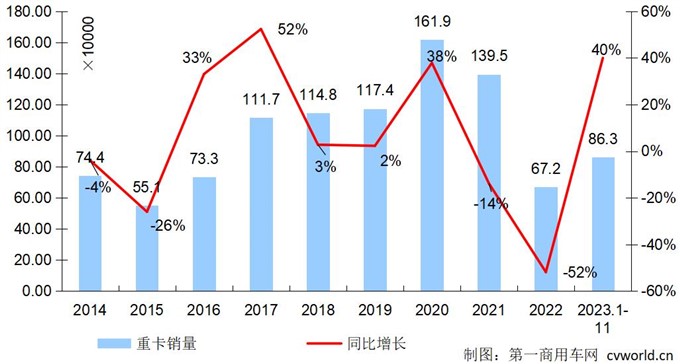 11月重卡銷7.5萬輛漲61%!燃?xì)廛嚒按蠼禍亍保?2月會(huì)如何?2.jpg 11月重卡銷7.5萬輛漲61%!燃?xì)廛嚒按蠼禍亍保?2月會(huì)如何?2.jpg