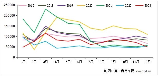 2017-2023年我國重卡市場銷量月度走勢圖(單位:輛).png 2017-2023年我國重卡市場銷量月度走勢圖(單位:輛).png