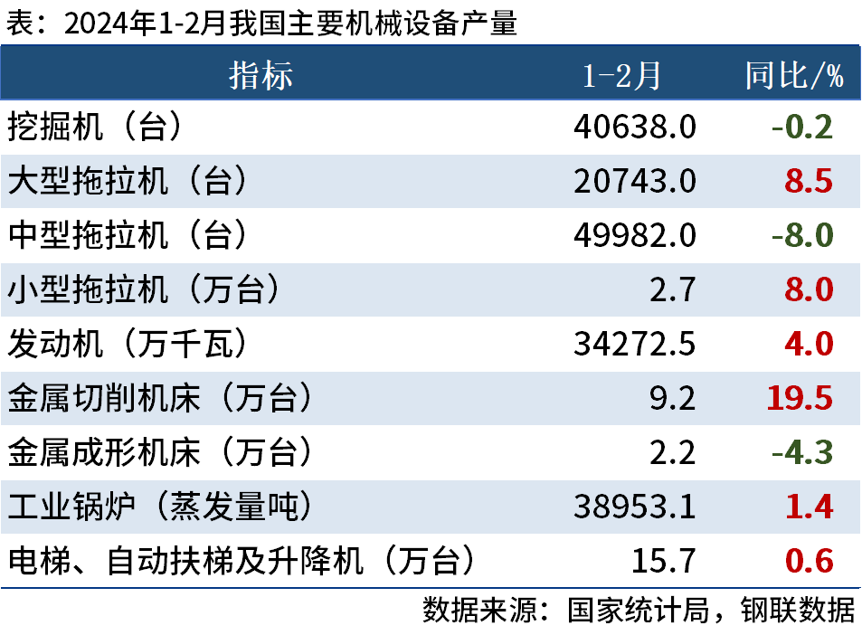 1-2月主要機械設(shè)備產(chǎn)量