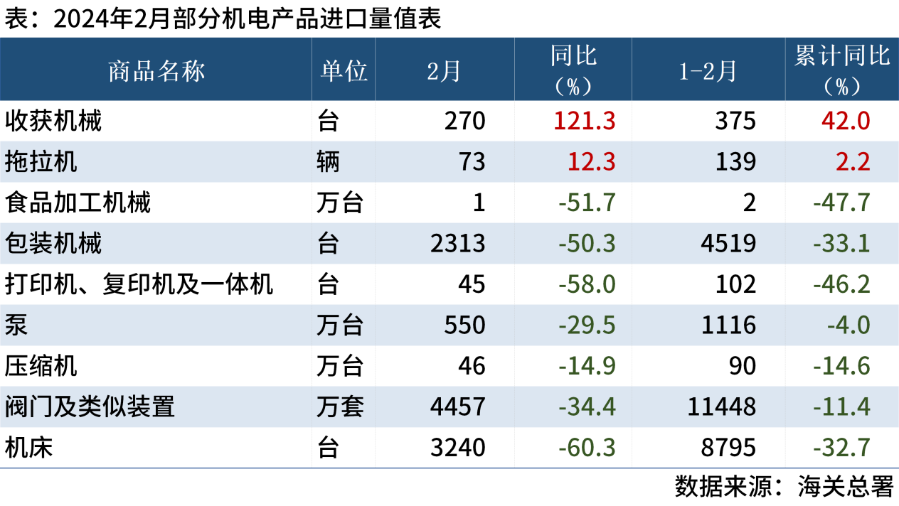 2月產(chǎn)品出口