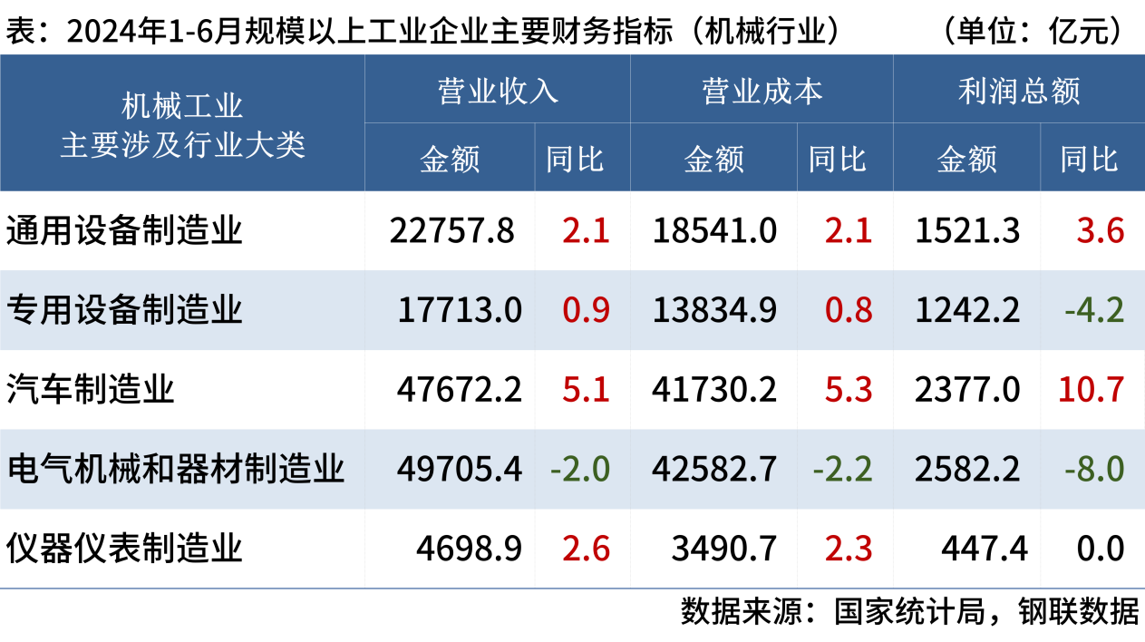 1-6月機(jī)械工業(yè)企業(yè)利潤
